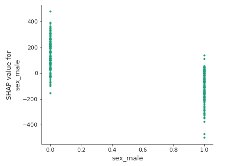 Univariate partial dependence plot for the feature sex