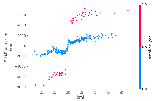 Bivariate partial dependence plot (smoking_yes/bmi)