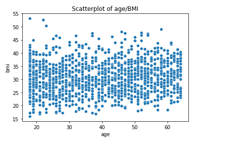 Scatter plot age/bmi