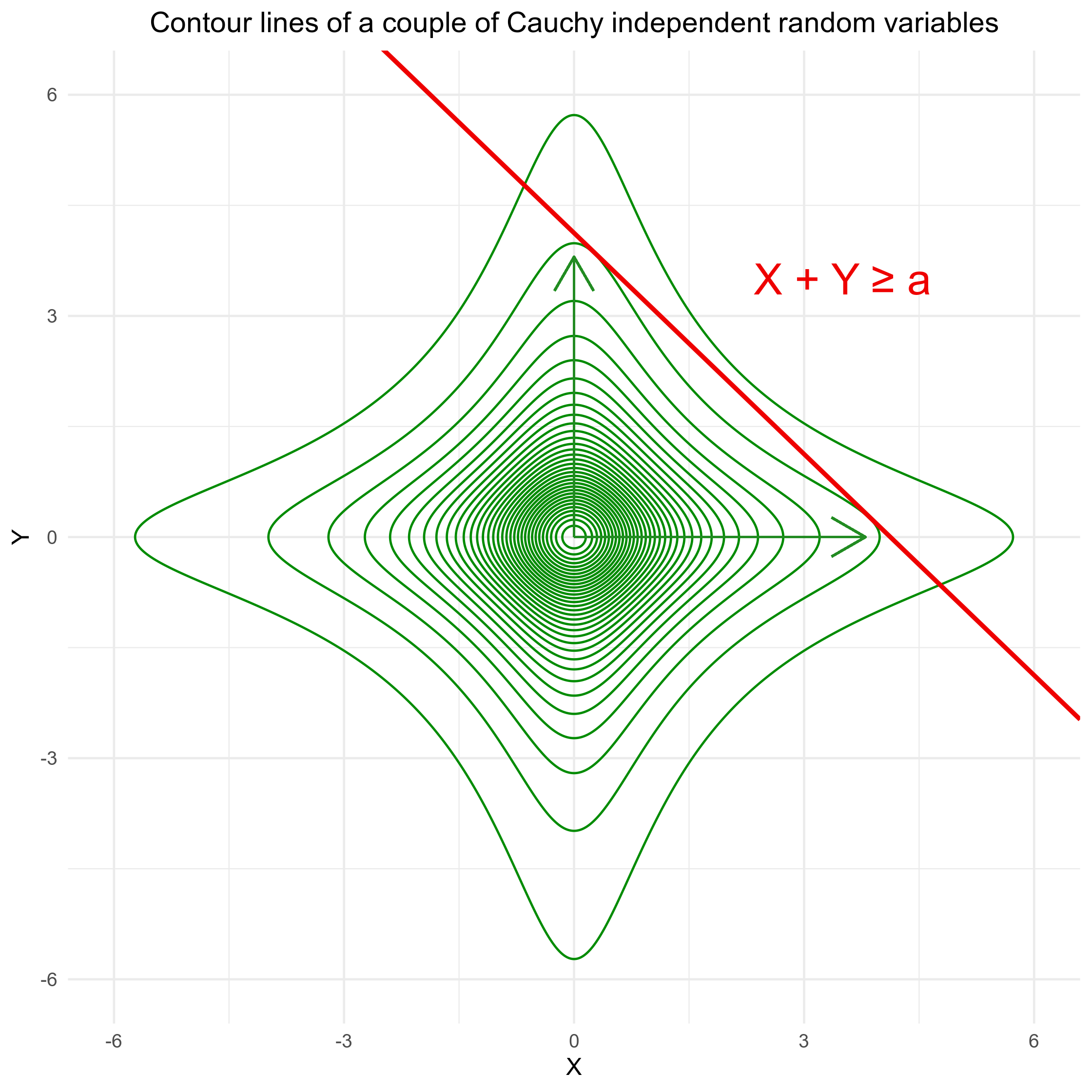 Gauss contour lines