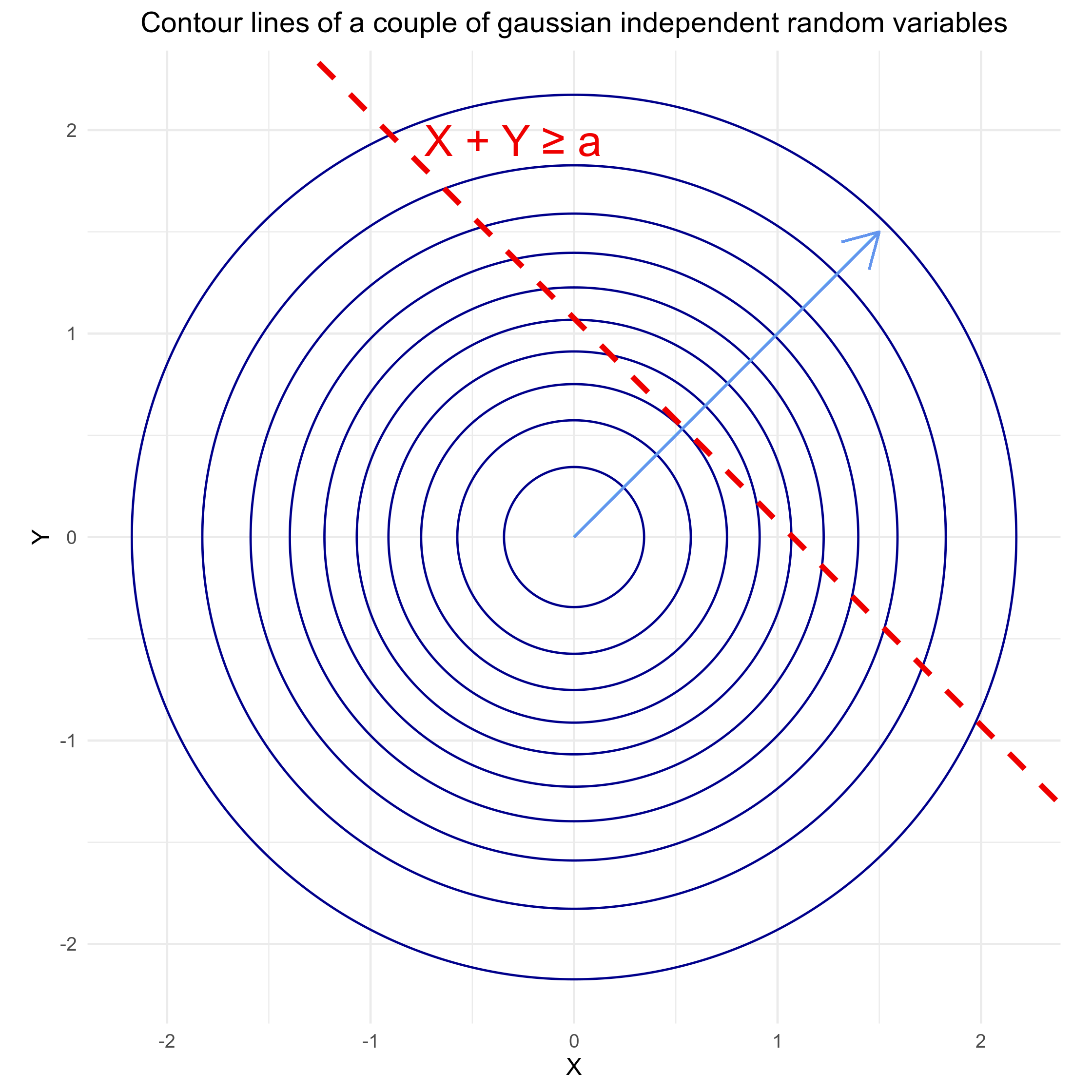 Gauss contour lines